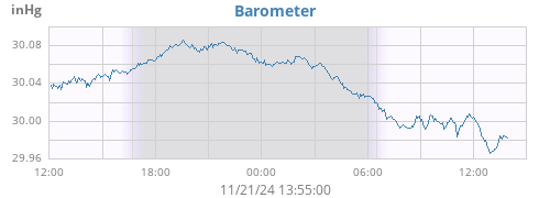 daybarometer