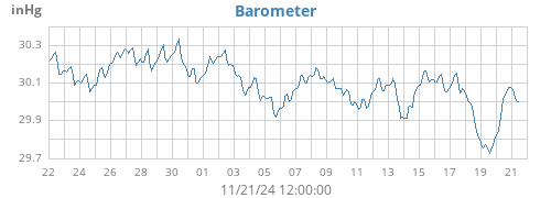 monthbarometer