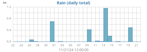 monthrain