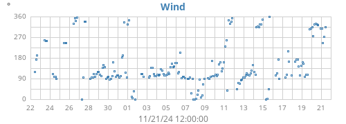 monthwinddir