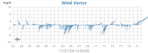 monthwindvec