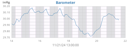 weekbarometer