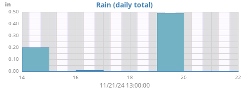 weekrain