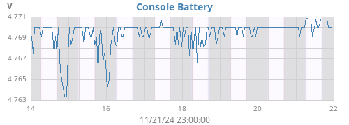 weekvolt