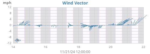 weekwindvec