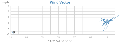 yearwindvec